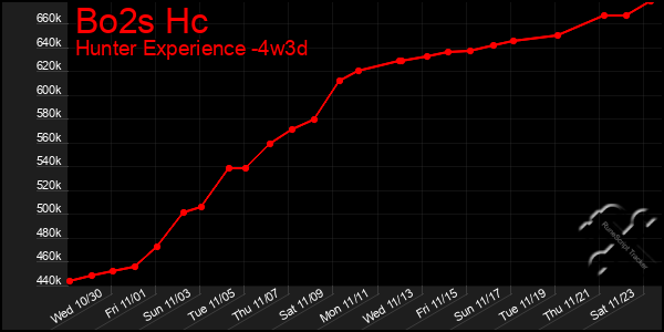 Last 31 Days Graph of Bo2s Hc