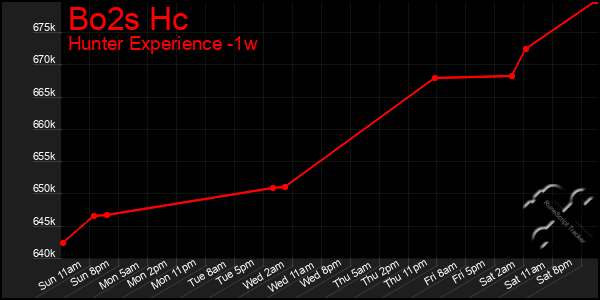 Last 7 Days Graph of Bo2s Hc