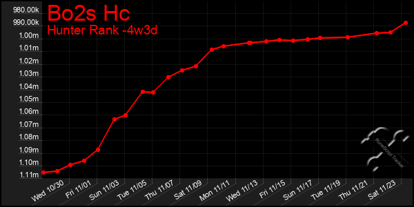 Last 31 Days Graph of Bo2s Hc