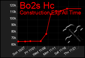 Total Graph of Bo2s Hc