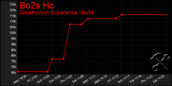 Last 31 Days Graph of Bo2s Hc