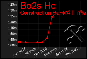 Total Graph of Bo2s Hc