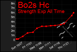 Total Graph of Bo2s Hc