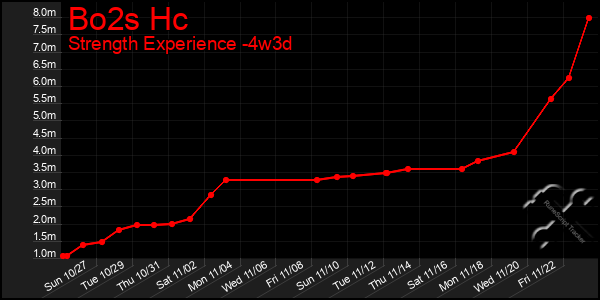 Last 31 Days Graph of Bo2s Hc