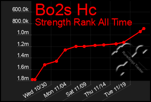 Total Graph of Bo2s Hc