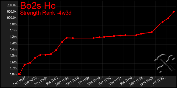 Last 31 Days Graph of Bo2s Hc