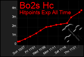 Total Graph of Bo2s Hc