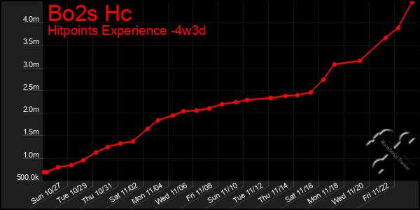 Last 31 Days Graph of Bo2s Hc