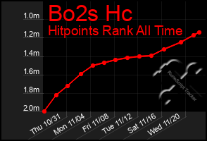 Total Graph of Bo2s Hc