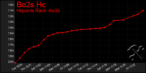 Last 31 Days Graph of Bo2s Hc