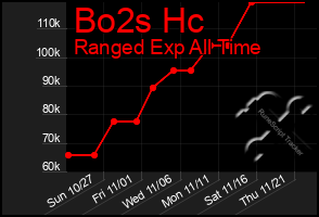 Total Graph of Bo2s Hc