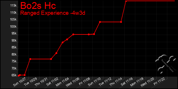 Last 31 Days Graph of Bo2s Hc