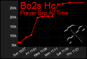 Total Graph of Bo2s Hc