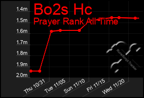 Total Graph of Bo2s Hc