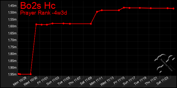 Last 31 Days Graph of Bo2s Hc