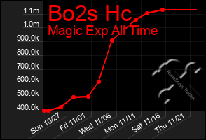 Total Graph of Bo2s Hc