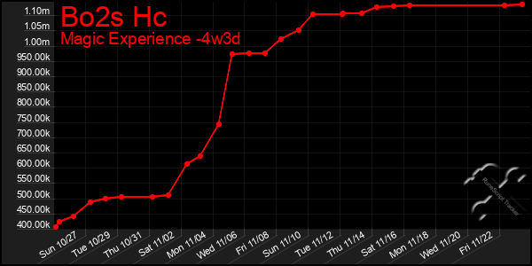 Last 31 Days Graph of Bo2s Hc