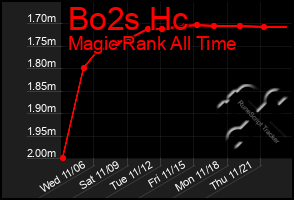 Total Graph of Bo2s Hc