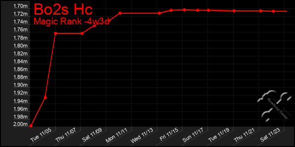 Last 31 Days Graph of Bo2s Hc