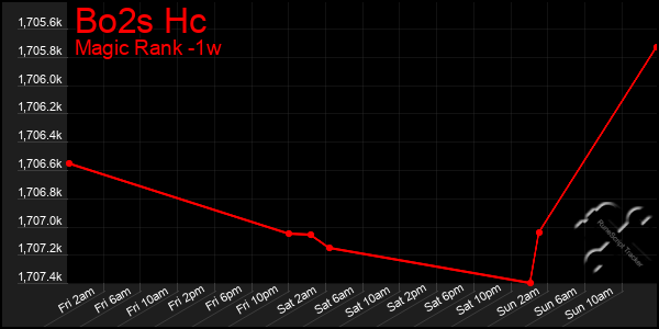 Last 7 Days Graph of Bo2s Hc