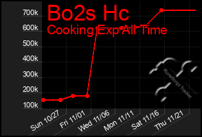 Total Graph of Bo2s Hc