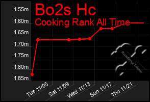 Total Graph of Bo2s Hc