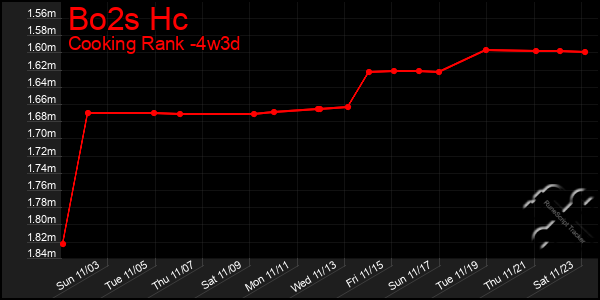 Last 31 Days Graph of Bo2s Hc