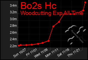 Total Graph of Bo2s Hc