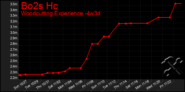 Last 31 Days Graph of Bo2s Hc