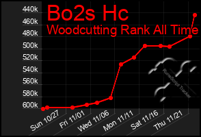 Total Graph of Bo2s Hc