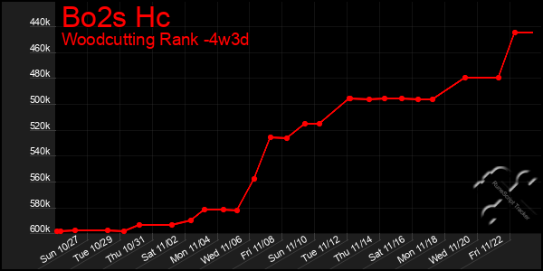 Last 31 Days Graph of Bo2s Hc