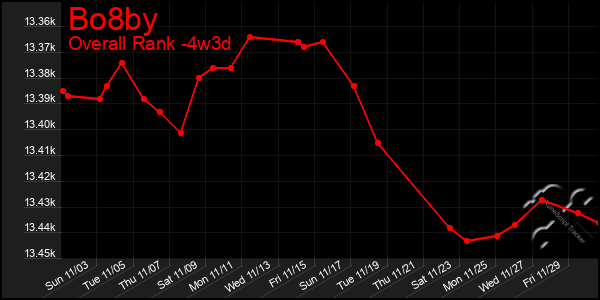 Last 31 Days Graph of Bo8by