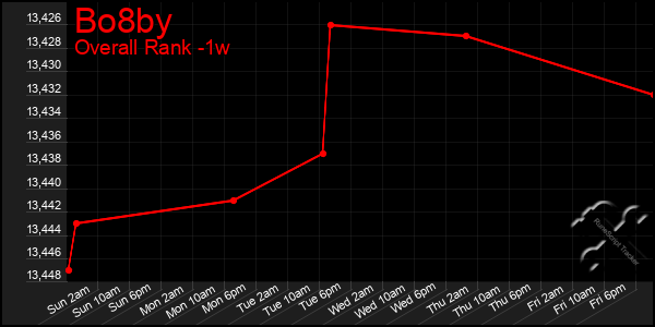 1 Week Graph of Bo8by