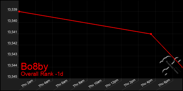 Last 24 Hours Graph of Bo8by