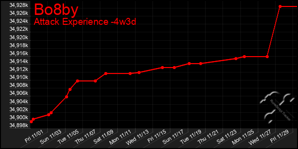 Last 31 Days Graph of Bo8by