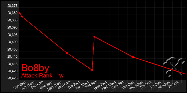 Last 7 Days Graph of Bo8by