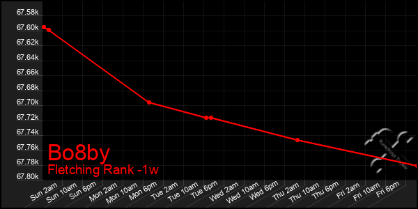 Last 7 Days Graph of Bo8by