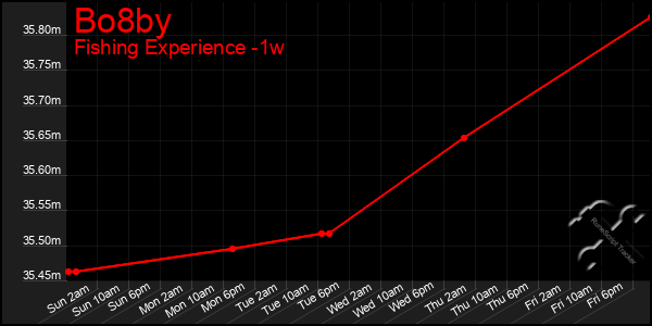 Last 7 Days Graph of Bo8by