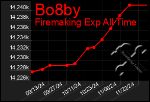 Total Graph of Bo8by