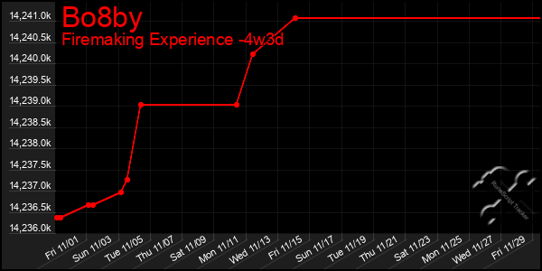 Last 31 Days Graph of Bo8by