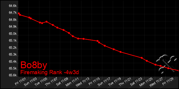 Last 31 Days Graph of Bo8by