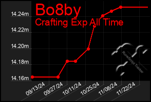 Total Graph of Bo8by