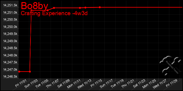 Last 31 Days Graph of Bo8by