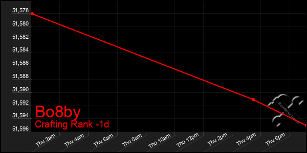 Last 24 Hours Graph of Bo8by