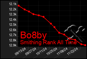 Total Graph of Bo8by