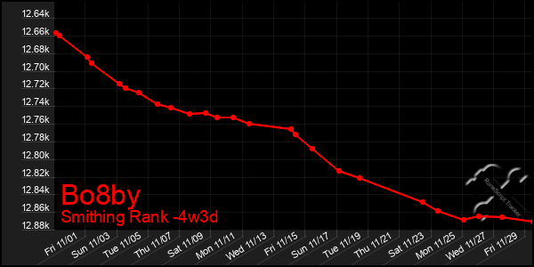 Last 31 Days Graph of Bo8by