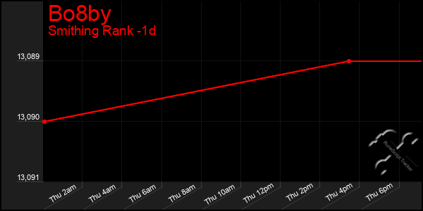 Last 24 Hours Graph of Bo8by