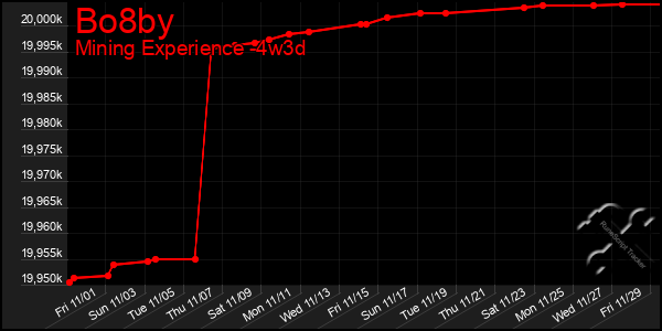 Last 31 Days Graph of Bo8by