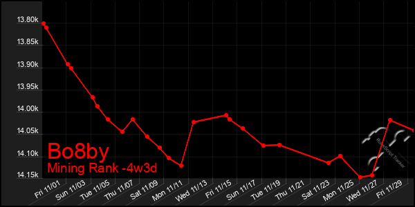 Last 31 Days Graph of Bo8by