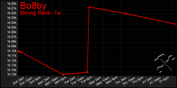 Last 7 Days Graph of Bo8by